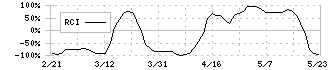 理研計器(7734)のRCI