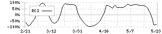 キヤノン電子(7739)のRCI