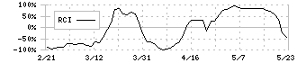 タムロン(7740)のRCI