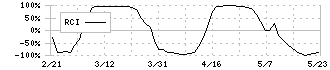 シード(7743)のRCI