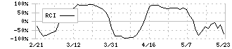 ノーリツ鋼機(7744)のRCI