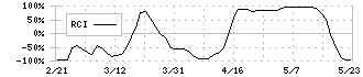 Ａ＆Ｄホロンホールディングス(7745)のRCI