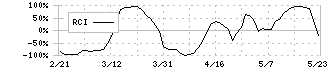 岡本硝子(7746)のRCI