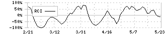 朝日インテック(7747)のRCI