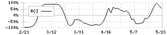 メディキット(7749)のRCI