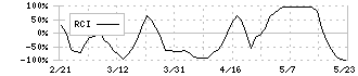 キヤノン(7751)のRCI