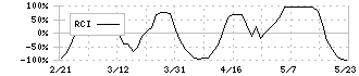 リコー(7752)のRCI