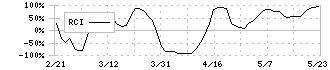 ＩＭＶ(7760)のRCI