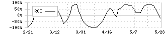 シチズン時計(7762)のRCI