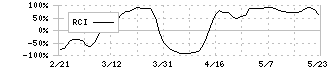 日本精密(7771)のRCI