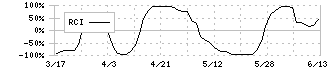 ジャパン・ティッシュエンジニアリング(7774)のRCI