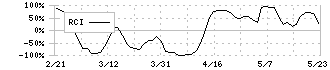 スリー・ディー・マトリックス(7777)のRCI