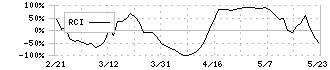 ＣＹＢＥＲＤＹＮＥ(7779)のRCI