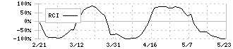 メニコン(7780)のRCI