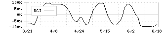 シンシア(7782)のRCI