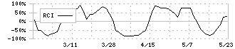 ドリームベッド(7791)のRCI