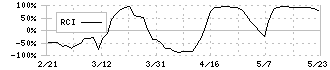 コラントッテ(7792)のRCI