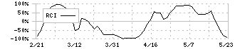 イメージ・マジック(7793)のRCI