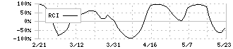 ＫＹＯＲＩＴＳＵ(7795)のRCI