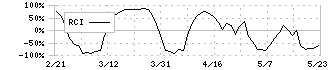 アミファ(7800)のRCI