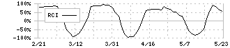 ブシロード(7803)のRCI