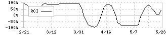 ビーアンドピー(7804)のRCI