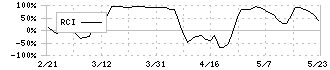 プリントネット(7805)のRCI