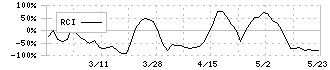 幸和製作所(7807)のRCI