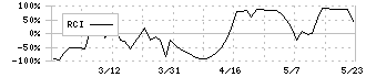 シー・エス・ランバー(7808)のRCI