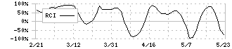 クロスフォー(7810)のRCI