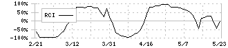 中本パックス(7811)のRCI