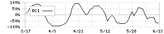 クレステック(7812)のRCI