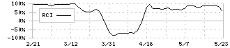 プラッツ(7813)のRCI