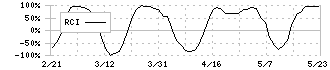 日本創発グループ(7814)のRCI