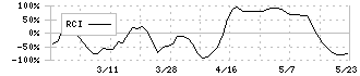 東京ボード工業(7815)のRCI