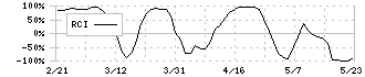 トランザクション(7818)のRCI