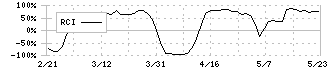 粧美堂(7819)のRCI