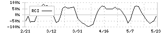 ニホンフラッシュ(7820)のRCI