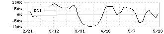 永大産業(7822)のRCI