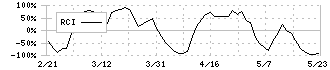 アートネイチャー(7823)のRCI