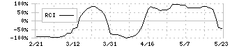 フルヤ金属(7826)のRCI