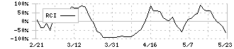 オービス(7827)のRCI