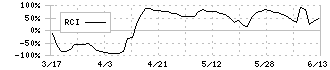 アイフィスジャパン(7833)のRCI