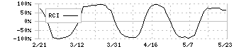 アビックス(7836)のRCI