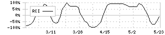 アールシーコア(7837)のRCI