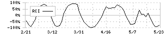 フランスベッドホールディングス(7840)のRCI