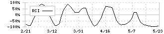 遠藤製作所(7841)のRCI