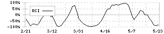 マーベラス(7844)のRCI