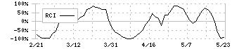 パイロットコーポレーション(7846)のRCI