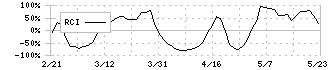 グラファイトデザイン(7847)のRCI